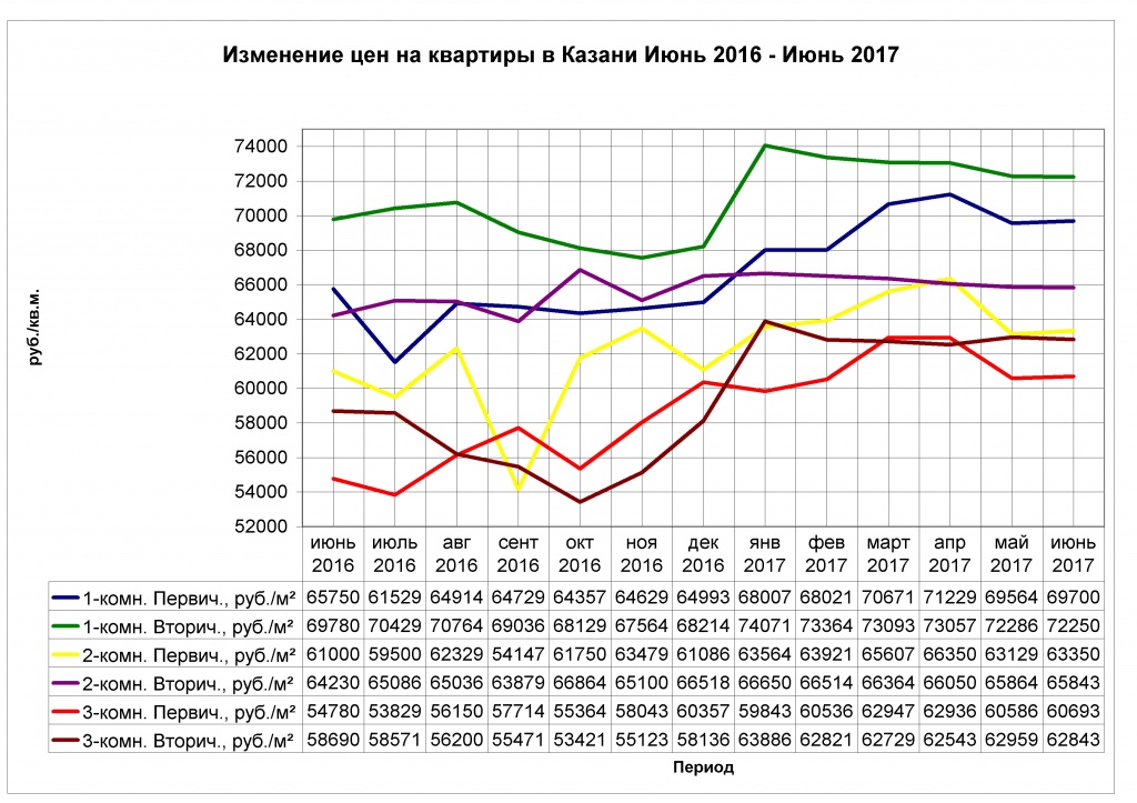 Изменение цен на квартиры в Казани Июнь 2016-2017.jpg